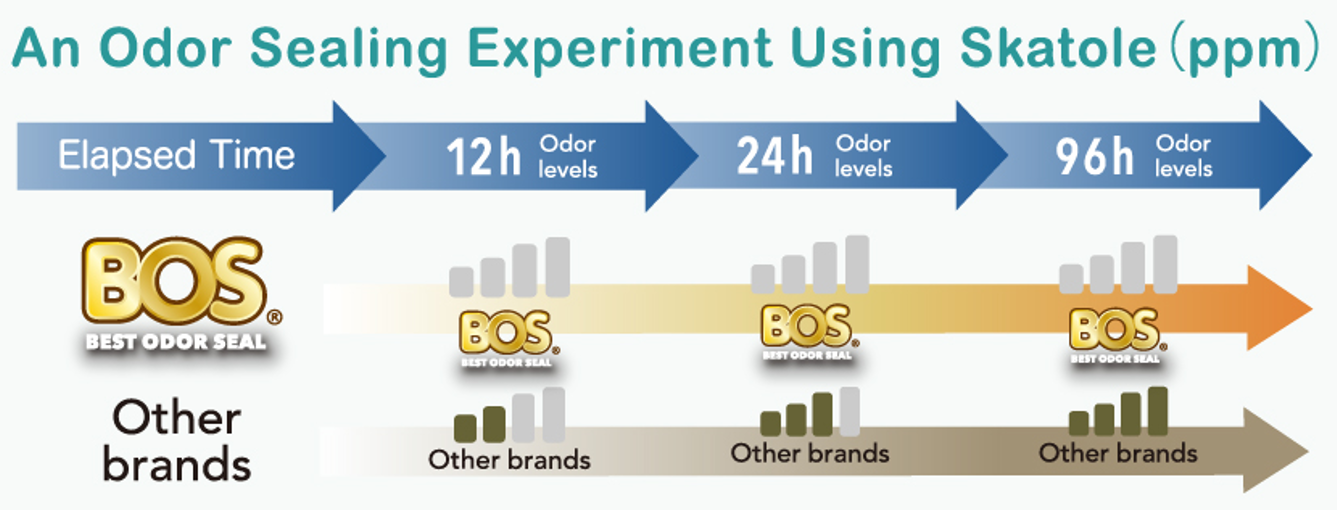 An Odor Sealing Experiment Using Skatole